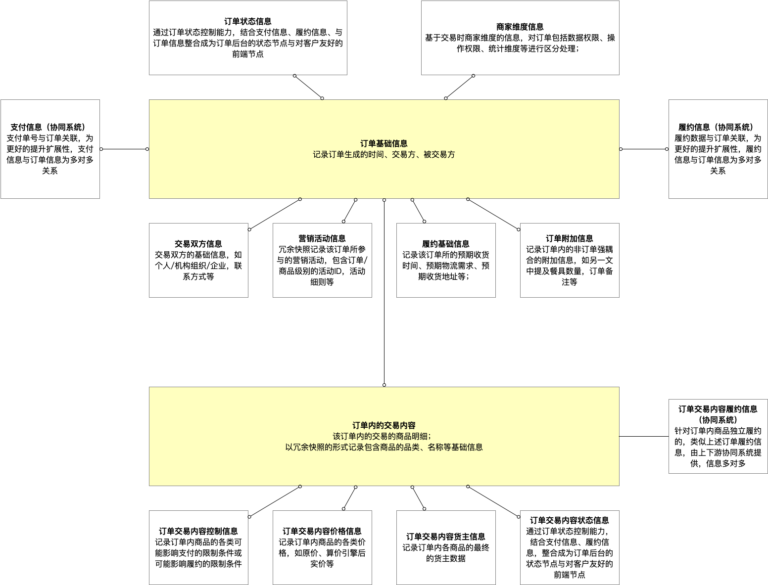 01-订单信息分层