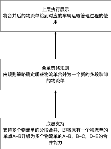 02-物流体系层级